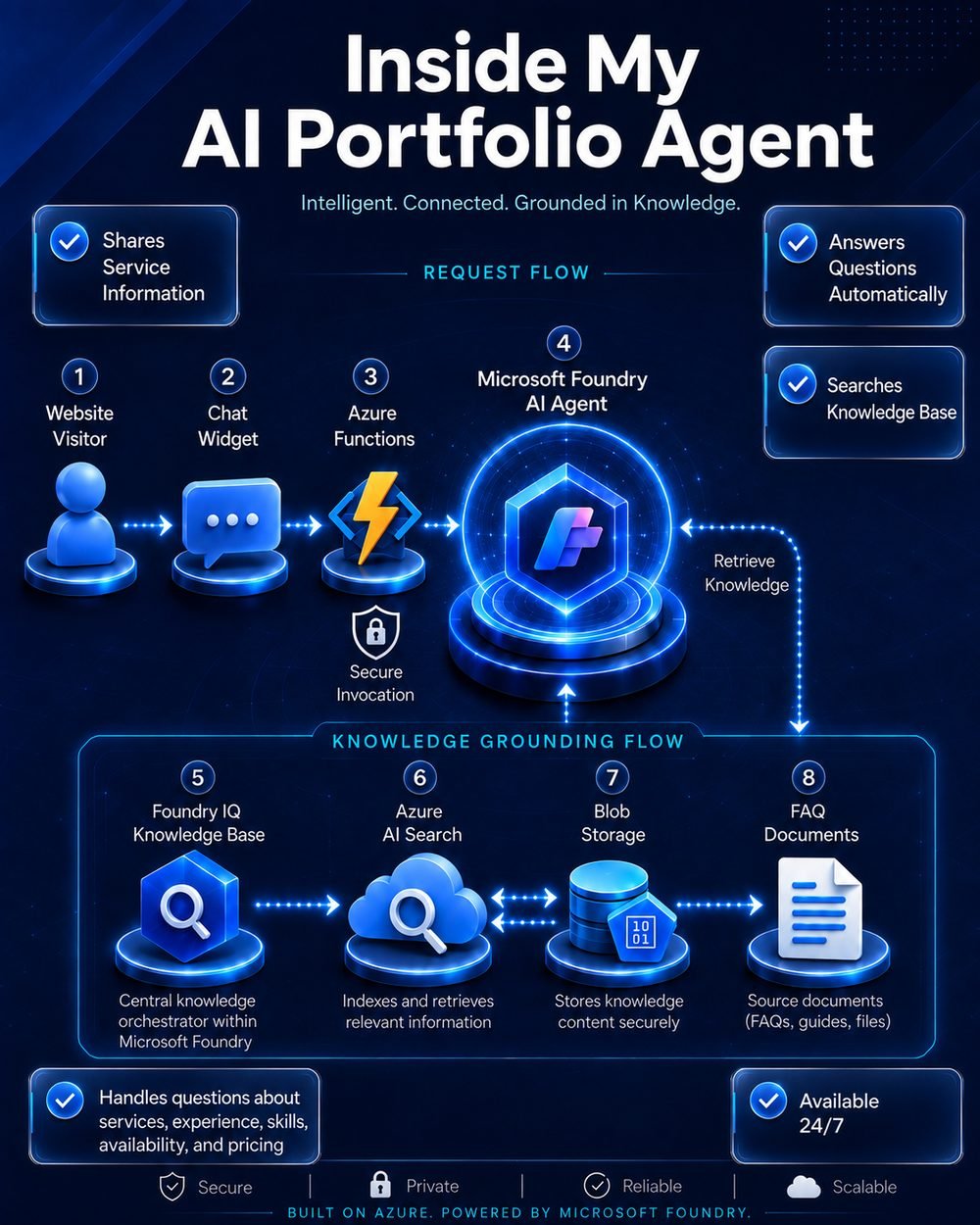 Architecture infographic of the AI portfolio agent: website visitor, chat widget, Azure Functions, Microsoft Foundry agent, Azure AI Search, knowledge base, FAQ documents, and Blob Storage
